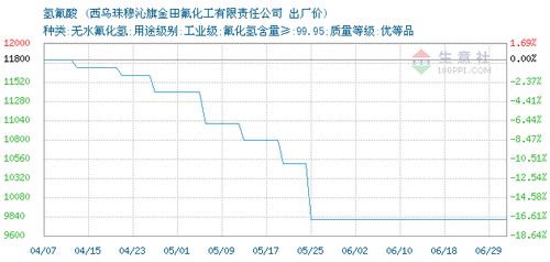 2020年6月28日氫氟酸市場價格動態 以西烏珠穆沁旗金田氟化工為例