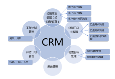 CRM企業(yè)微信系統(tǒng)助力企業(yè)營銷管理的六大優(yōu)勢(shì)