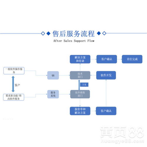 北京直銷軟件開發(fā)市場(chǎng)走向