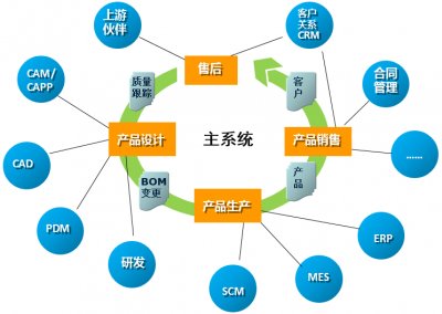 企業(yè)應(yīng)用集成（EAI）入門(mén)指南 軟件開(kāi)發(fā)的銷(xiāo)售新視野